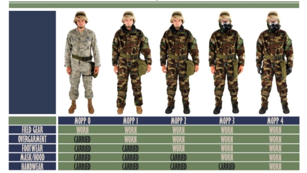 What are the Five Levels of MOPP